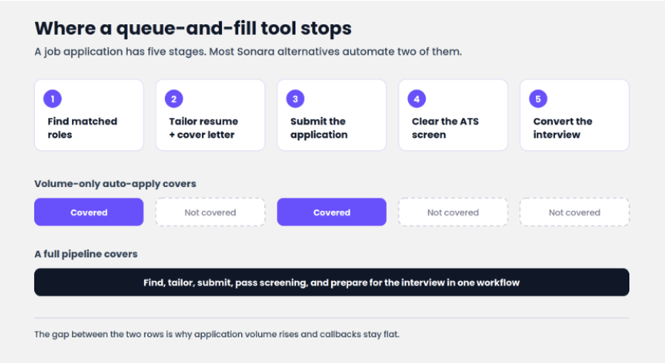 Volume automation covers finding and submitting. Tailoring, screening, and interview performance stay on you.