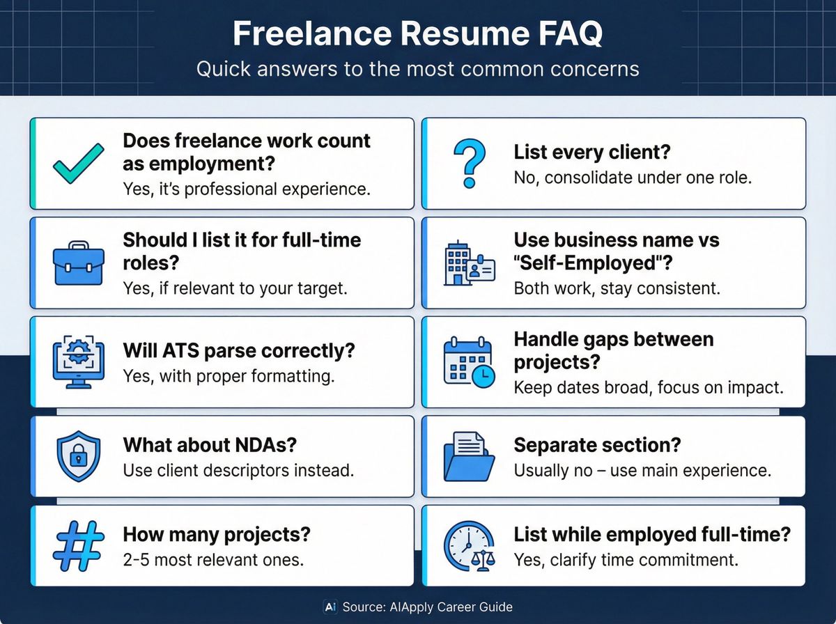 Visual FAQ guide answering 10 common questions about listing freelance work on resumes