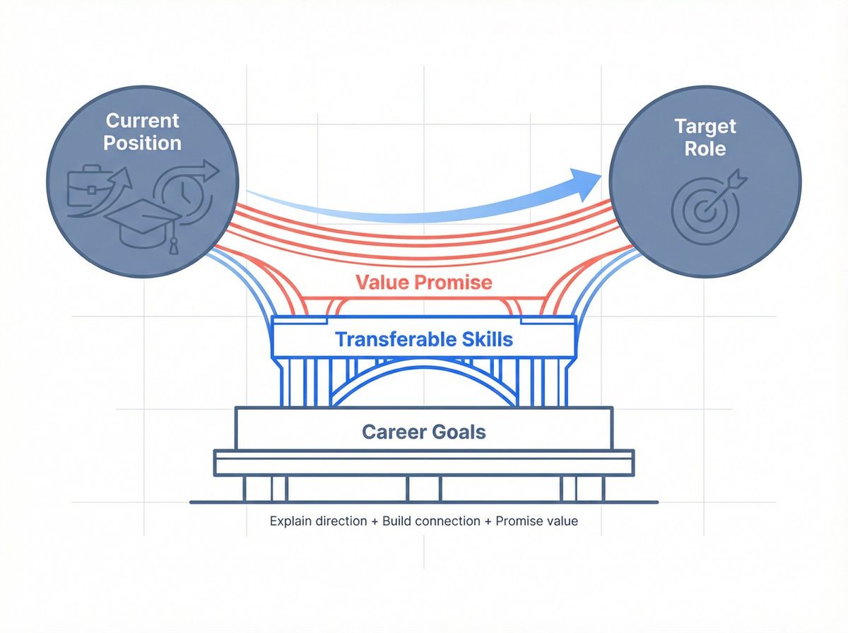 Conceptual bridge diagram showing how a resume objective connects current position to target role