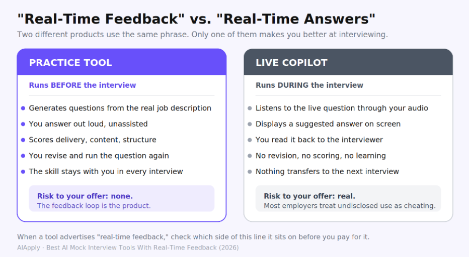 Practice tools and live copilots both advertise "real-time." They are not the same purchase.