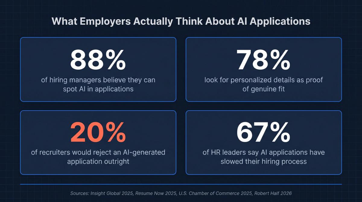 Editorial infographic showing key 2025-2026 employer statistics on AI cover letter detection: 88%, 78%, 20%, and 67%