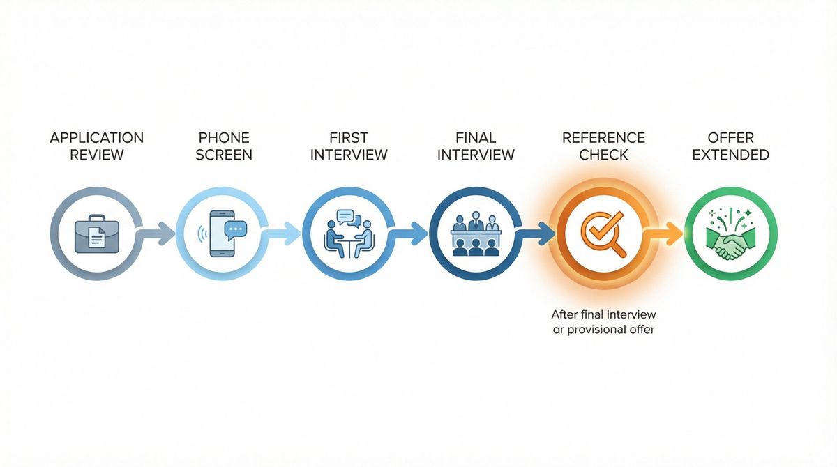 Hiring process timeline showing reference checks occur after final interview stage, near provisional offer