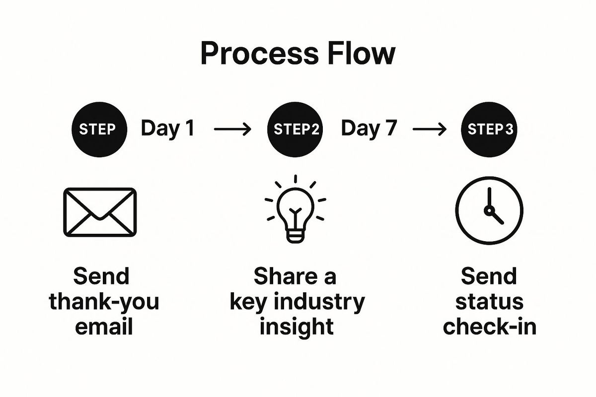 Infographic showing key data about The Multi-Touch Sequence Strategy