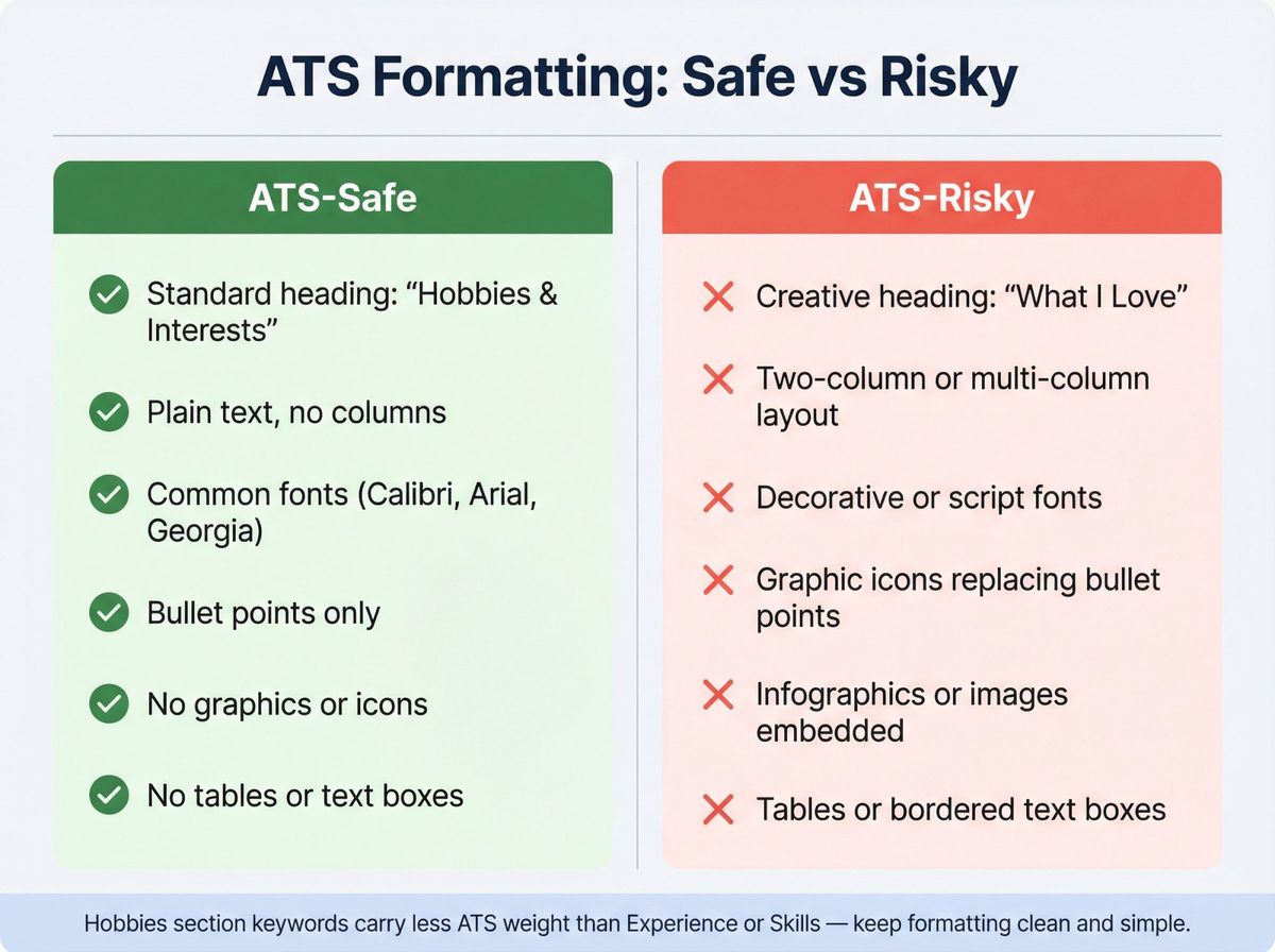 Side-by-side comparison of ATS-safe vs ATS-risky resume hobbies section formatting choices