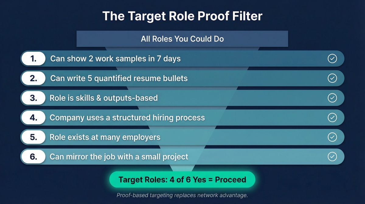 Infographic showing 6-question proof filter funnel for selecting the right job to apply for without connections