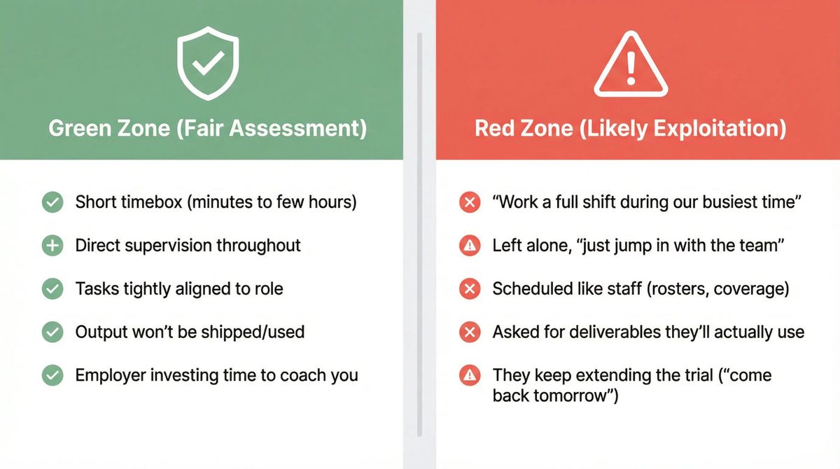 Split comparison showing fair working interview practices (Green Zone) versus exploitation red flags (Red Zone)
