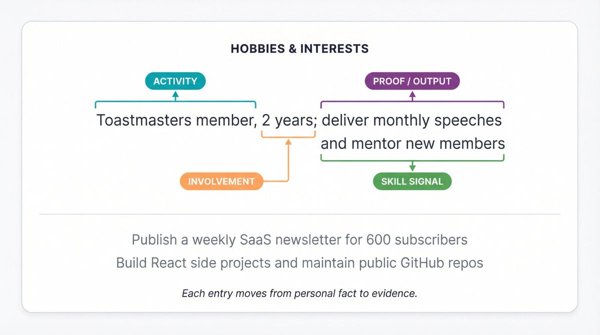 Annotated resume card showing the 4-part hobby entry formula: Activity, Involvement, Proof, and Skill Signal labeled
