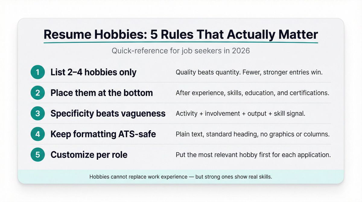 Resume hobbies quick-reference card showing 5 key rules: list 2–4 hobbies, place them at the bottom, be specific, keep ATS-safe formatting, and customize per role