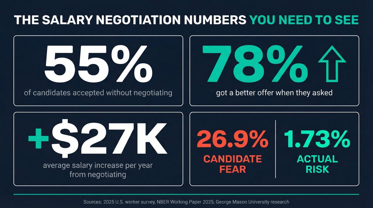 Infographic showing salary negotiation statistics: 78% success rate, $27K average gain, and 26.9% feared risk vs 1.73% actual risk