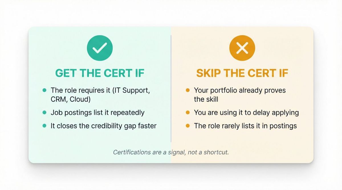 Two-column decision card showing when to get a tech certification vs when to skip it and apply instead