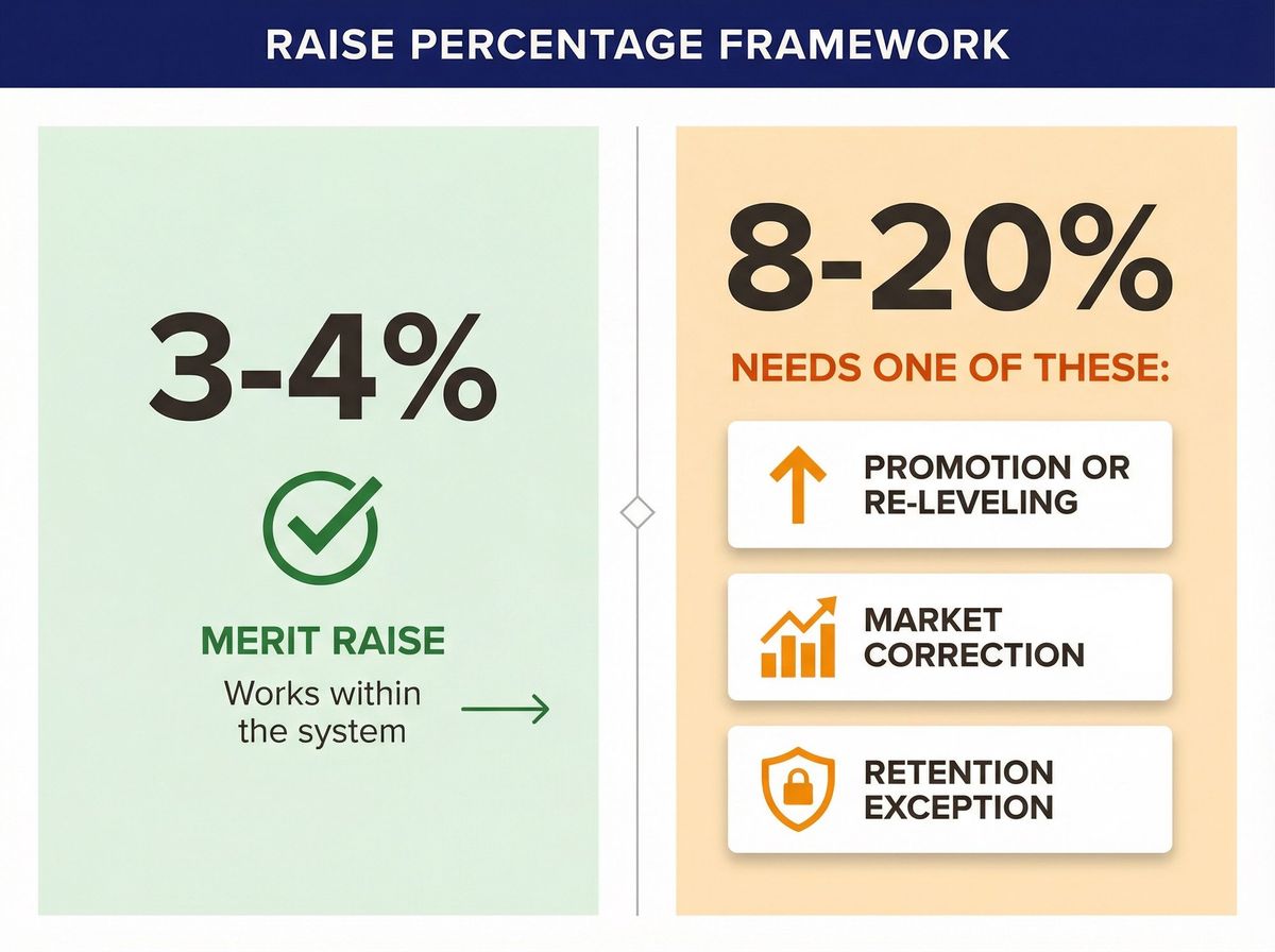 Two-tier raise framework showing 3-4% merit raises versus 8-20% raises requiring promotion, market correction, or retention justification
