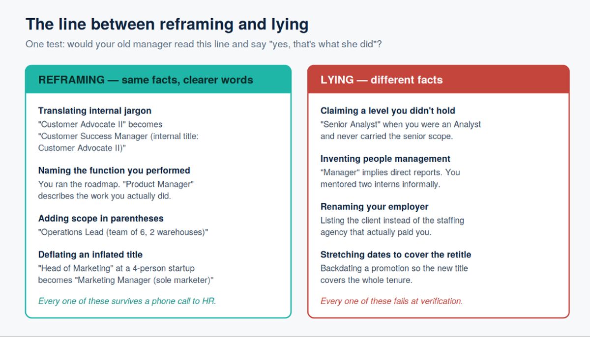 reframing and lying difference