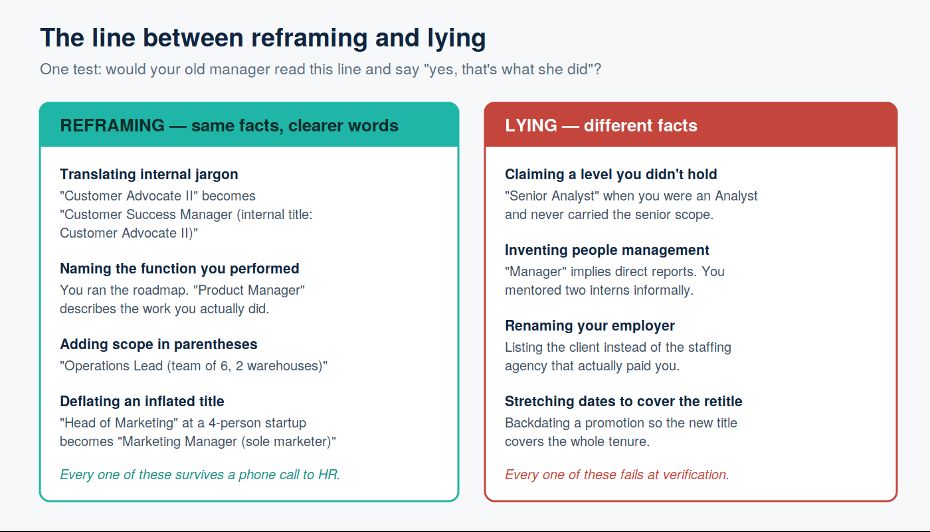 reframing and lying difference