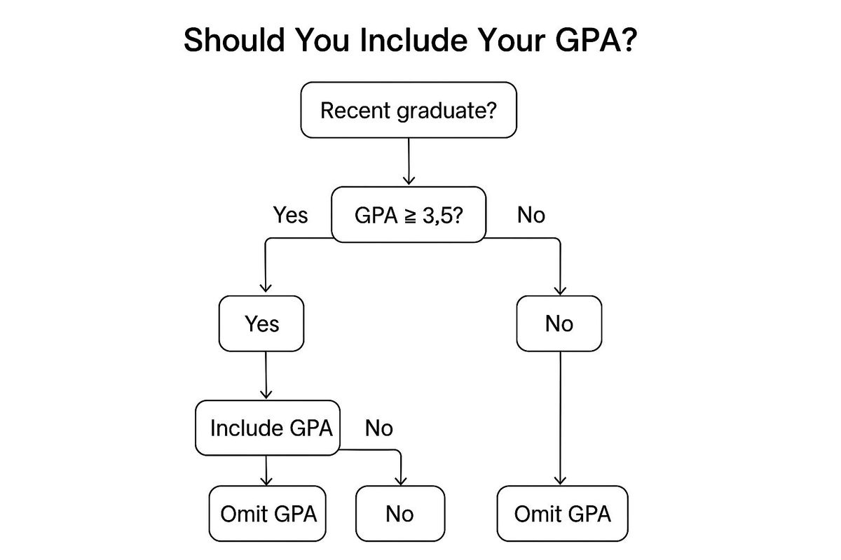 Infographic about gpa on resume