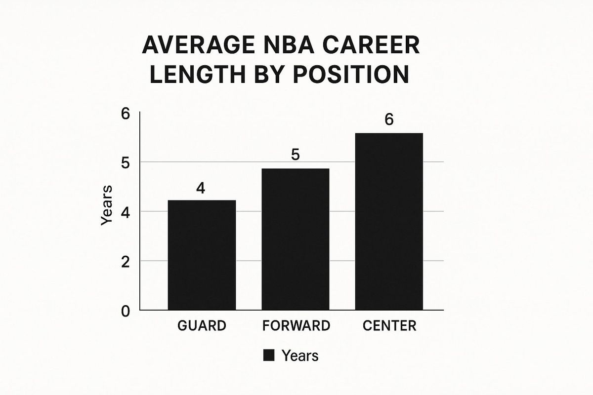Infographic about what is the average career of an nba player