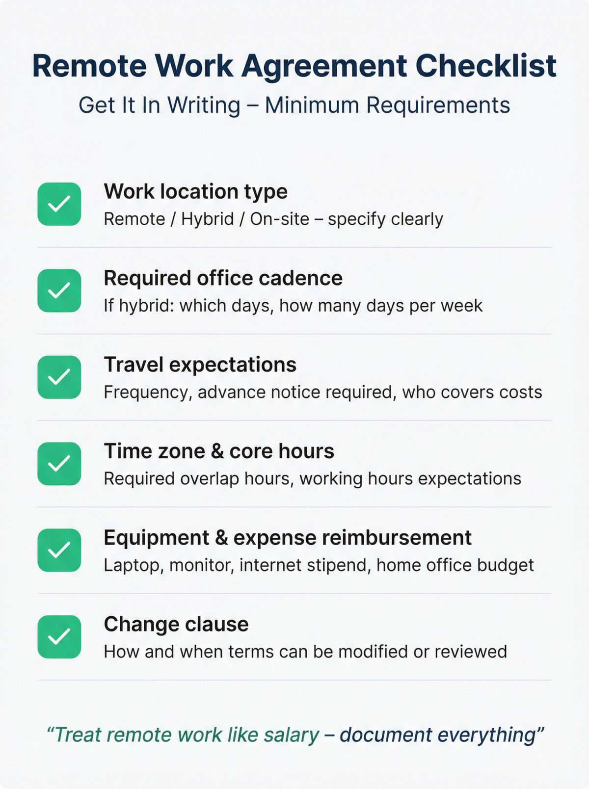 Professional checklist infographic showing 6 minimum items to document in a remote work agreement: location type, office cadence, travel expectations, time zone, equipment reimbursement, and change terms