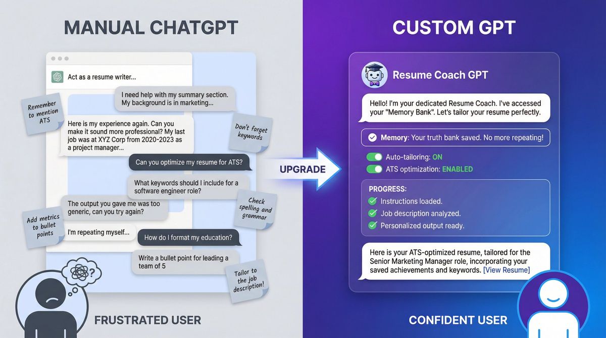 Before and after comparison showing chaotic manual ChatGPT usage versus streamlined custom GPT workflow for resume writing