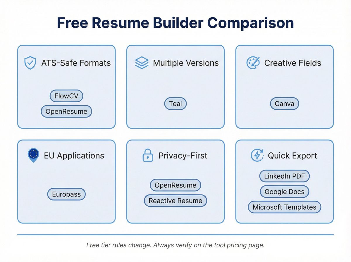 Visual comparison grid of 11 free resume builders grouped by use case — ATS-safe, multiple versions, creative, EU, privacy, and quick