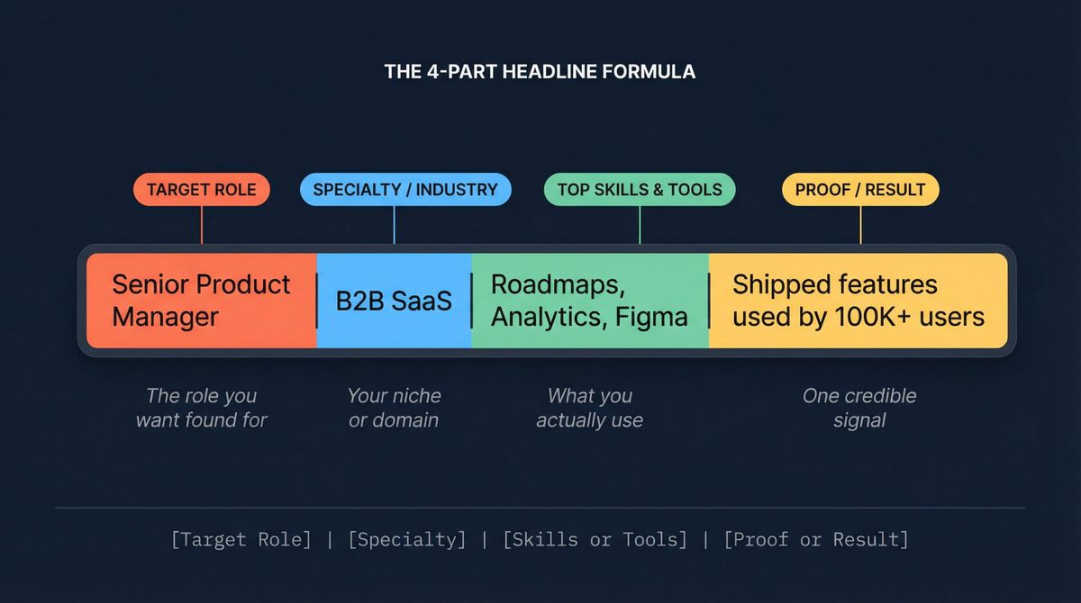 Anatomy of a LinkedIn headline formula showing four labeled segments: Target Role, Specialty, Skills, and Proof