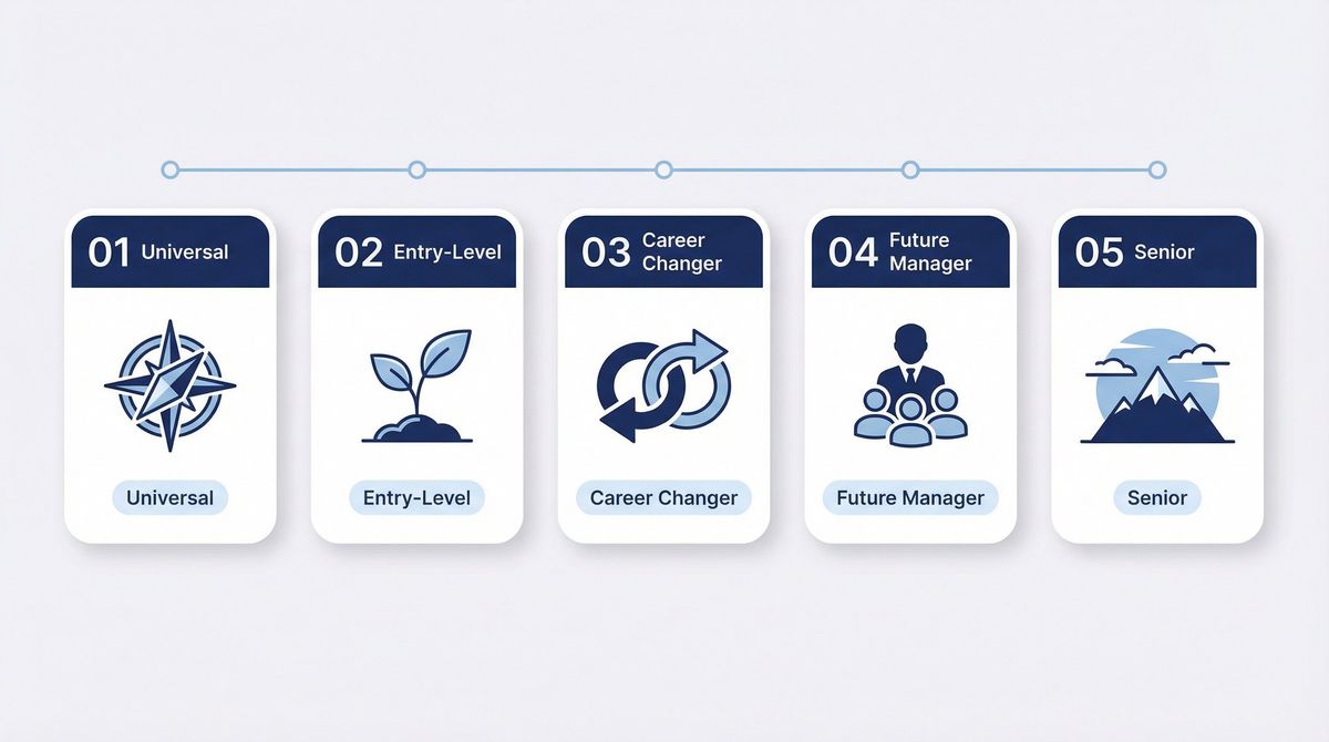 Five career-stage answer templates for the 5-year interview question, shown as distinct persona cards in a clean editorial layout