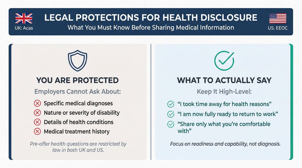 Legal boundaries for health and disability disclosure in UK and US job applications showing protected information vs appropriate cover letter language