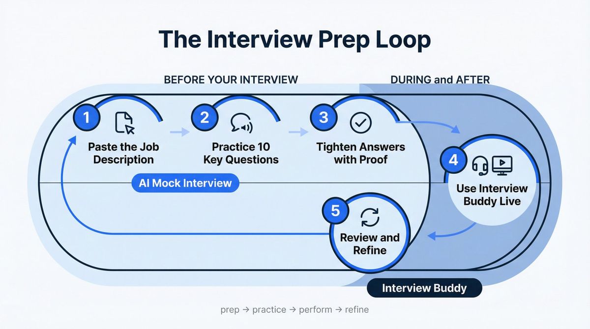 5-step AIApply interview preparation loop showing Mock Interview practice before and Interview Buddy support during the real interview