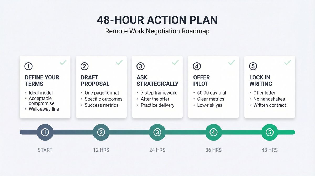 5-step remote work negotiation action plan with 48-hour timeline showing progression from defining terms to locking agreement in writing