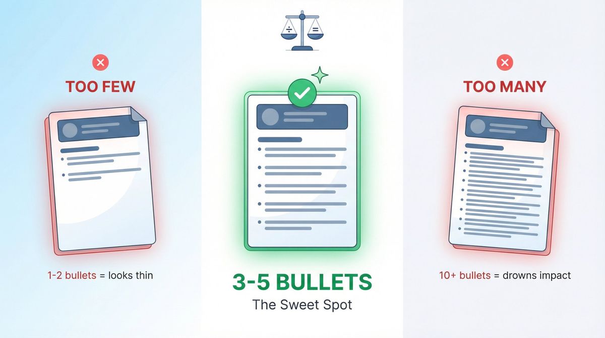 Visual comparison showing three resume examples: too few bullets looks sparse, 3-5 bullets is optimal and balanced, too many bullets creates overwhelming text walls