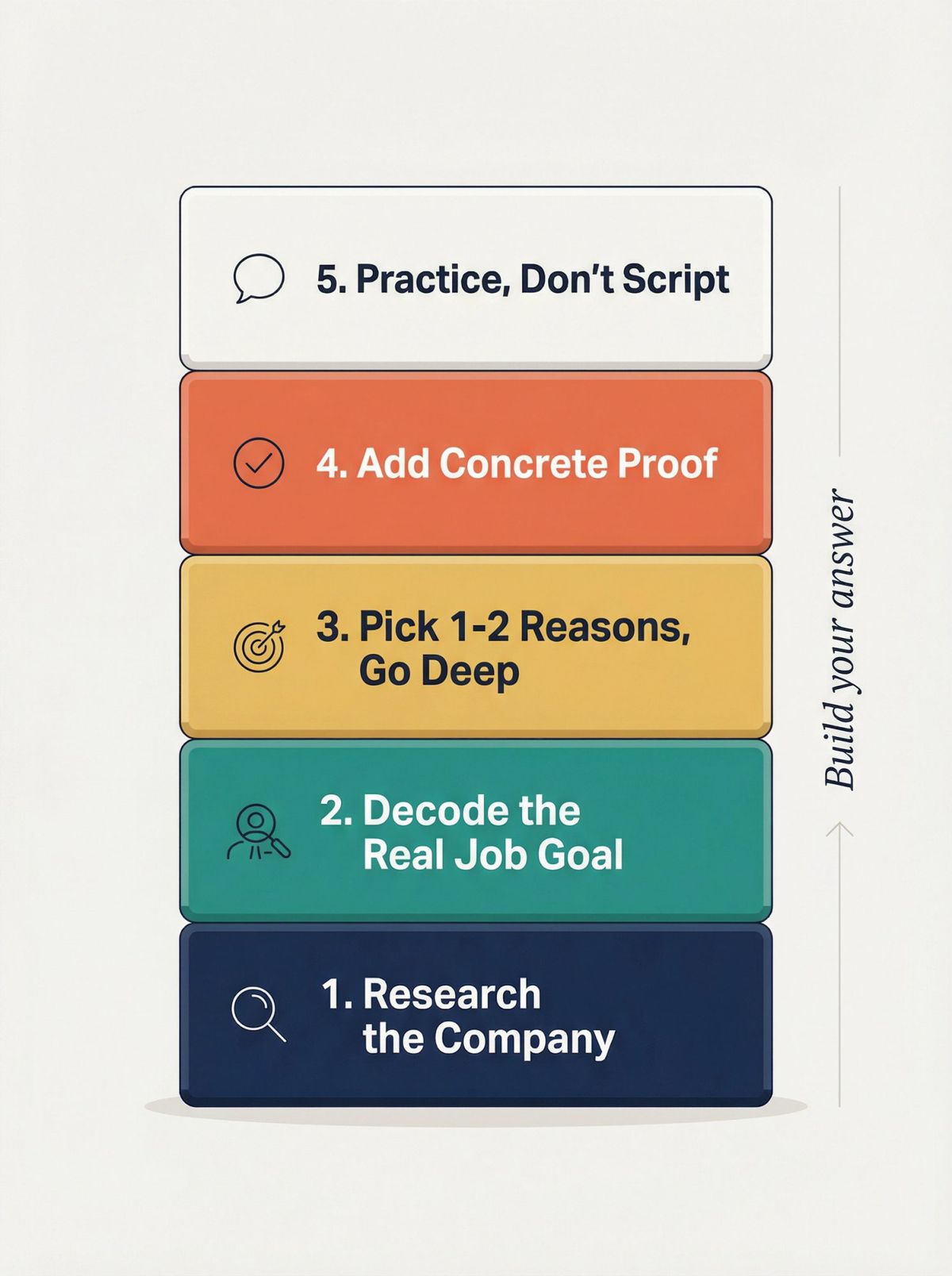 Five-step editorial illustration showing how to build a 'Why Do You Want to Work Here?' answer: Research, Decode Role, Focus Deep, Add Proof, Practice Naturally