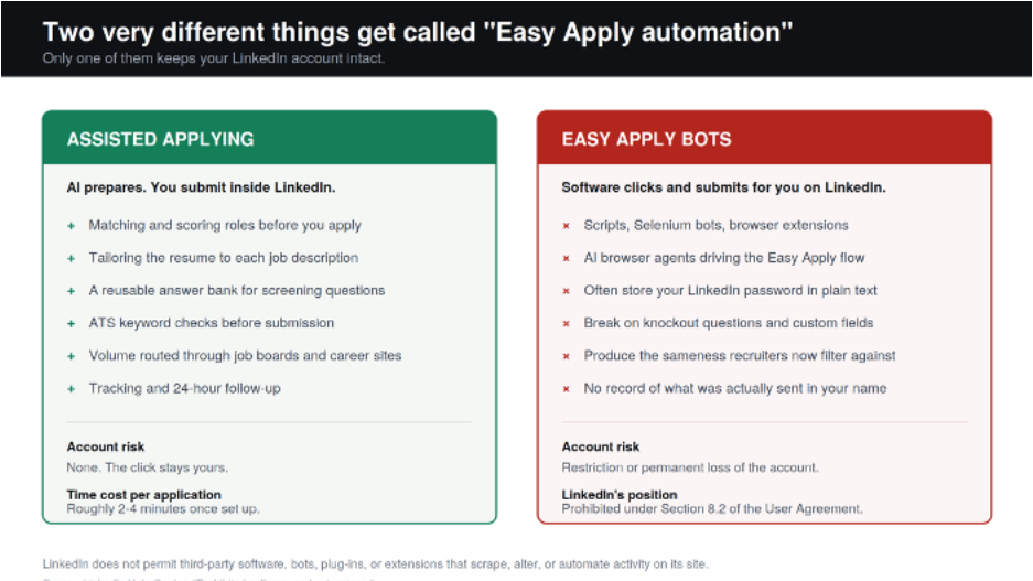 The same phrase covers two workflows with opposite risk profiles.