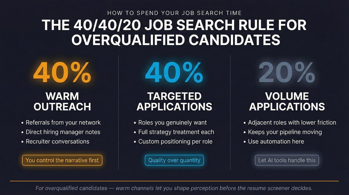 The 40/40/20 job search channel strategy for overqualified candidates: warm outreach, targeted applications, and volume applications