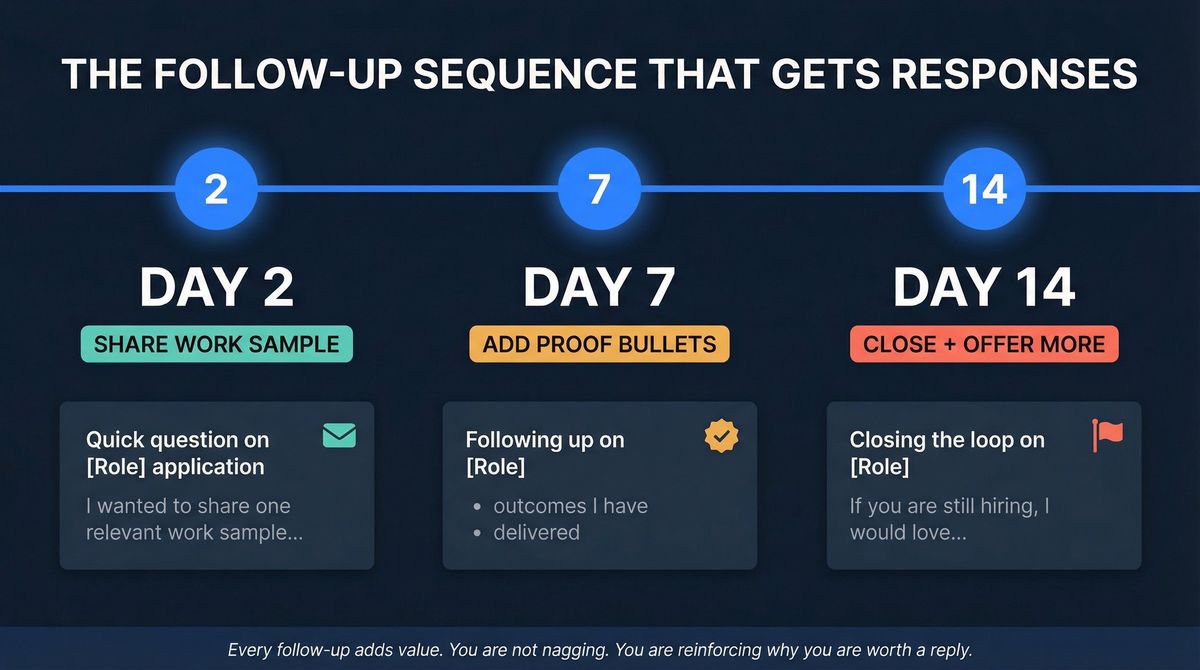Three-step job application follow-up email sequence timeline: Day 2, Day 7, and Day 14, each with a value-adding strategy