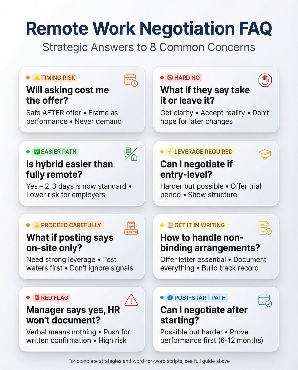 Remote work negotiation FAQ visual guide showing 8 common concerns with risk levels and strategic answers