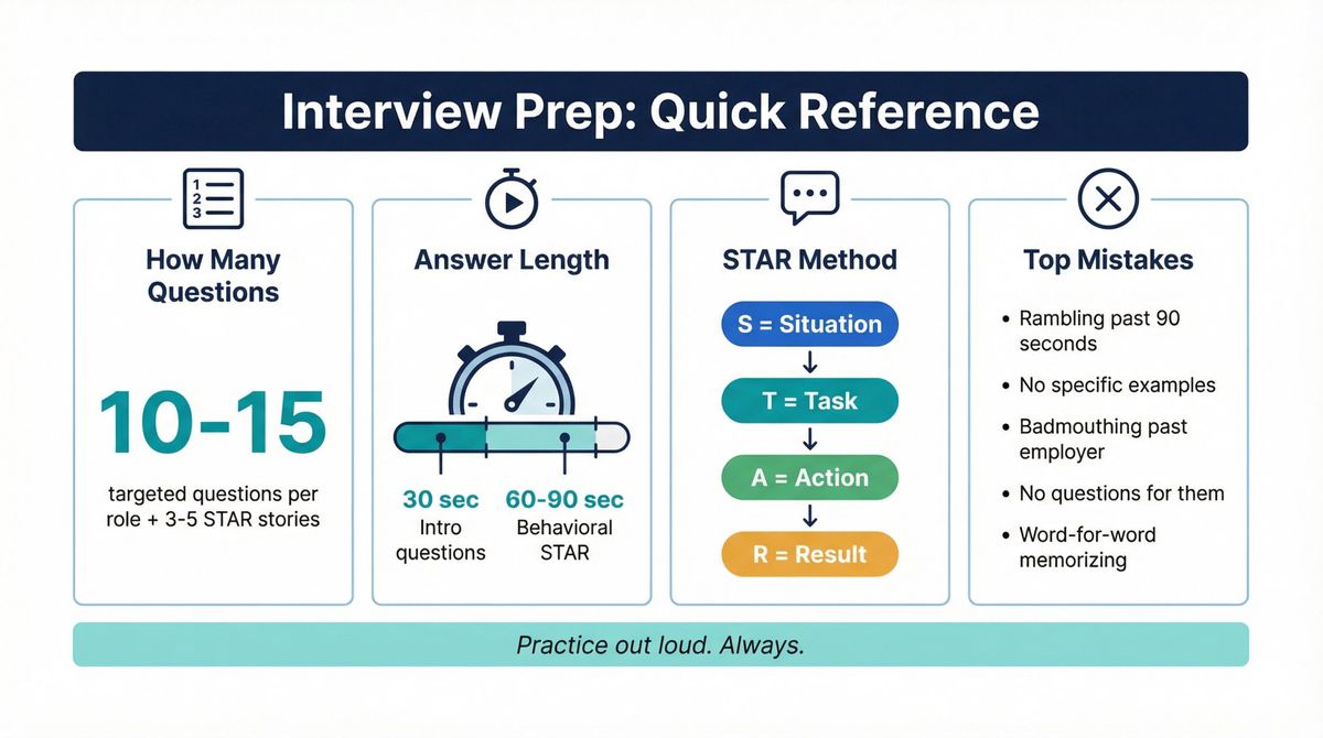 Interview prep quick-reference card showing key rules: 10-15 questions, 30-90 second answers, STAR method, and top mistakes to avoid