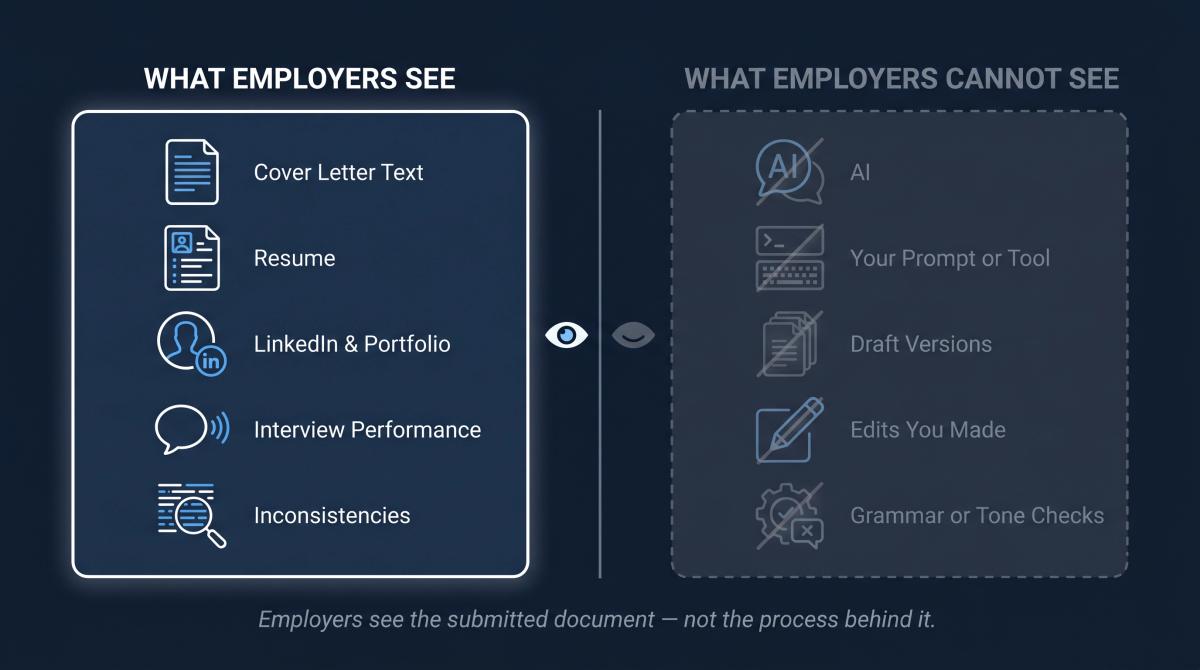 Split diagram showing what employers can vs cannot see in a job application — visible documents vs invisible AI tools