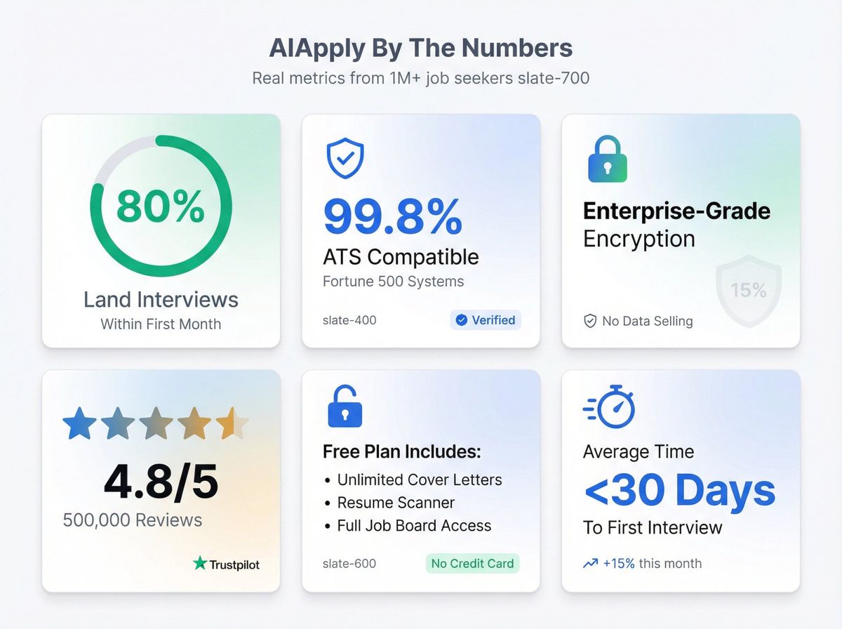 AIApply trust metrics dashboard showing 80% interview success rate, ATS compatibility, data security, and user satisfaction scores