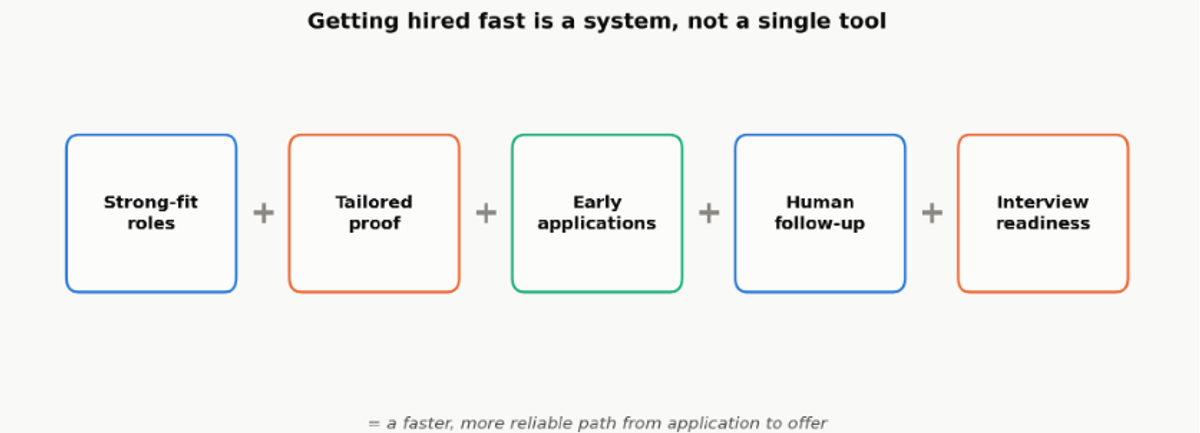 AIApply's five-part hiring formula: strong-fit roles + tailored proof + early applications + human follow-up + interview readiness.