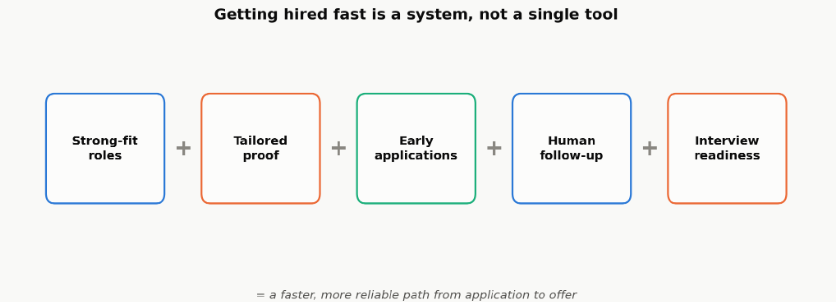 AIApply's five-part hiring formula: strong-fit roles + tailored proof + early applications + human follow-up + interview readiness.