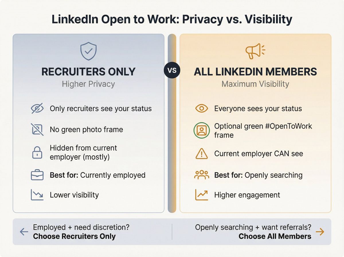 Side-by-side comparison of LinkedIn's Recruiters Only vs All LinkedIn Members visibility options showing privacy levels and features
