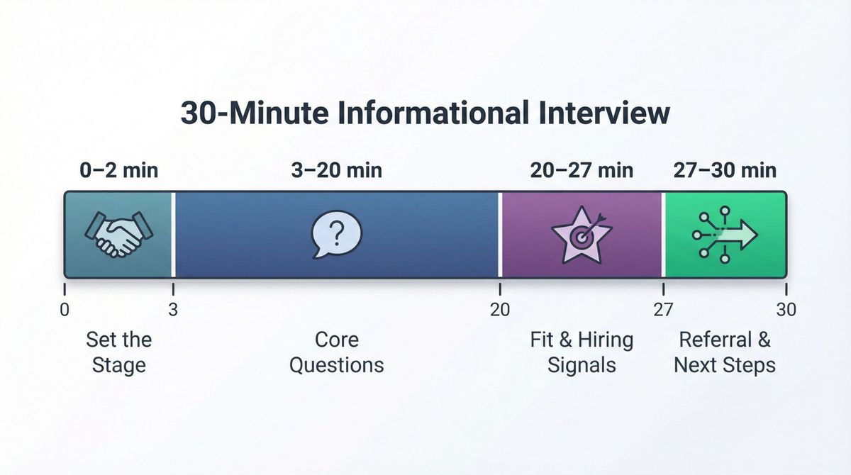 30-minute informational interview structure divided into four time-blocked phases with labeled stages and key goals