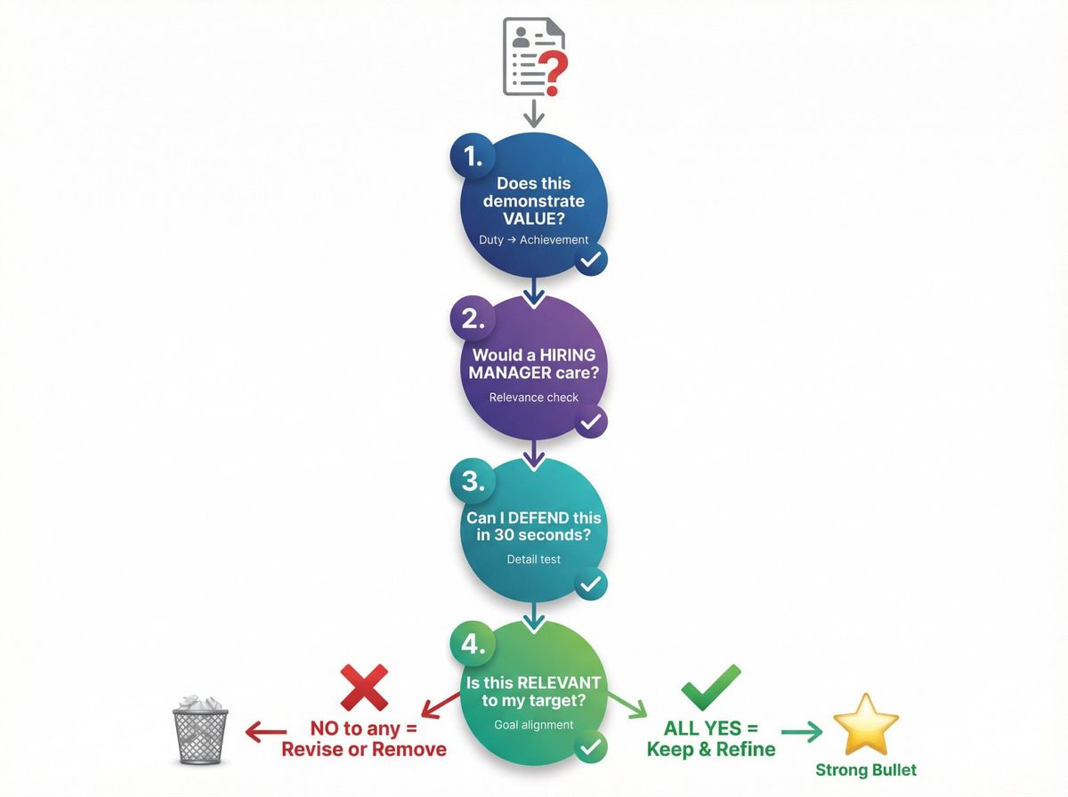 Four-step decision flowchart showing the content test questions every resume bullet must pass