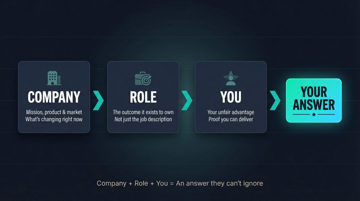Three-part interview framework diagram: Company, Role, and You building blocks connecting into a winning answer