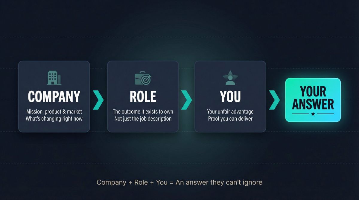 Three-part interview framework diagram: Company, Role, and You building blocks connecting into a winning answer