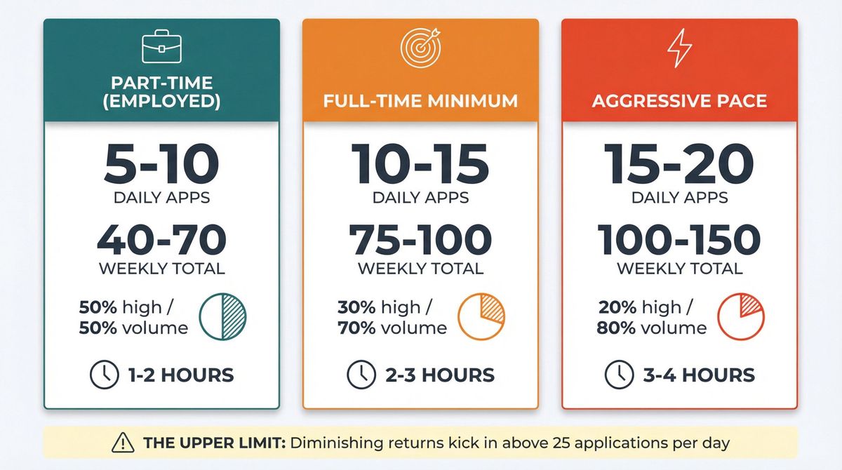 Weekly job application blueprint showing three intensity levels with daily targets, lane splits, and time requirements