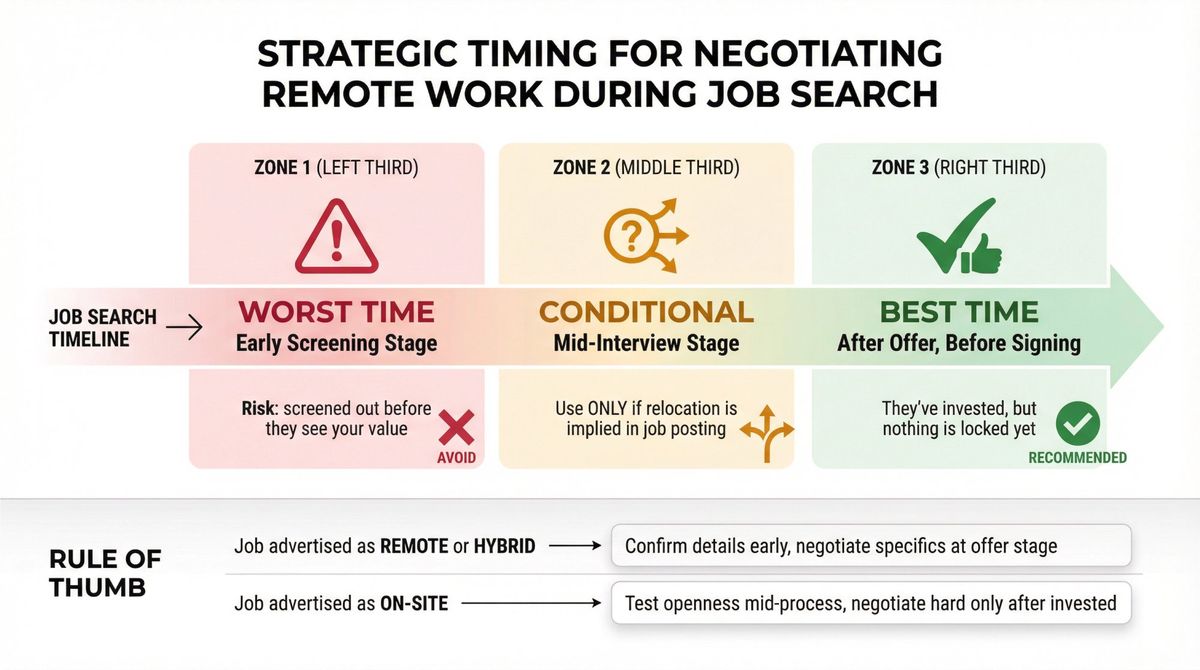 Decision tree showing optimal timing windows for negotiating remote work during the hiring process