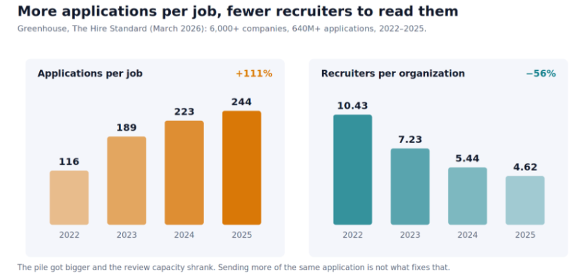 Application volume against recruiter headcount, 2022 to 2025. Source: Greenhouse, The Hire Standard, March 2026.