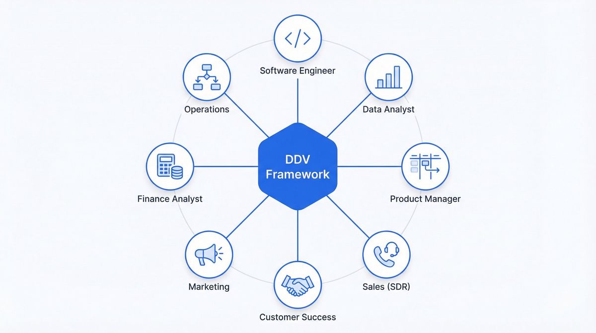 Eight career roles arranged as spokes around a central DDV Framework hub, showing the framework works across any profession