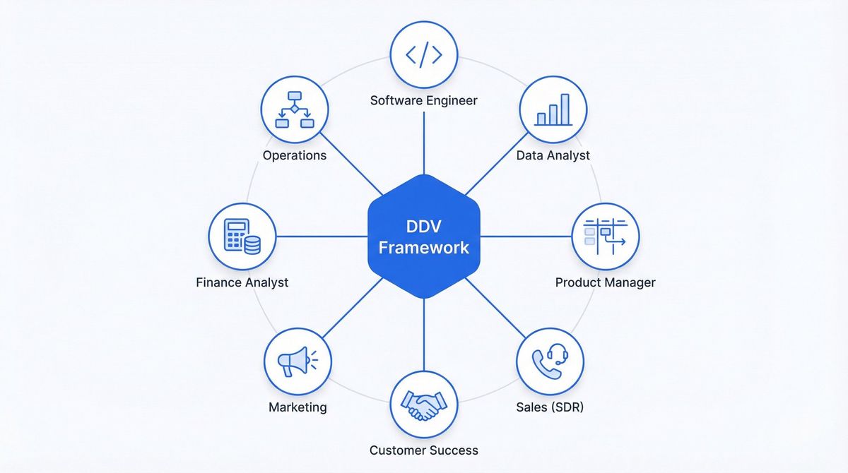 Eight career roles arranged as spokes around a central DDV Framework hub, showing the framework works across any profession