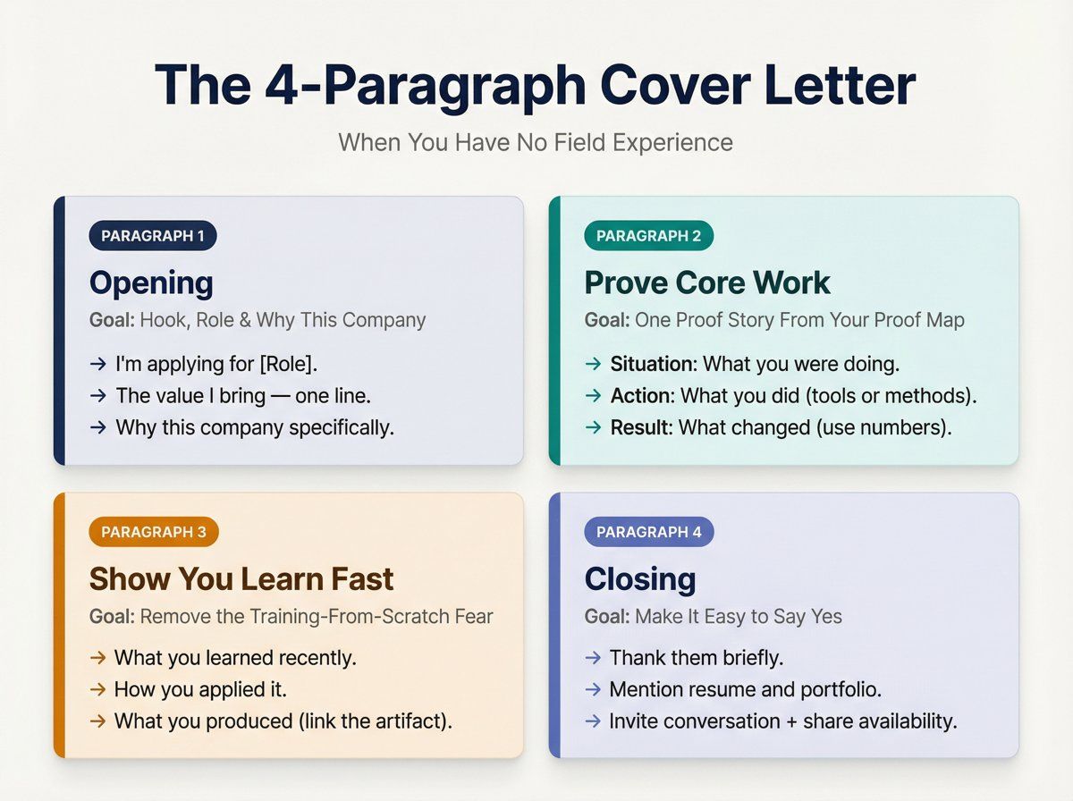 4-paragraph cover letter structure diagram showing opening, proof, learning, and closing sections with goal labels and formula bullets for career changers