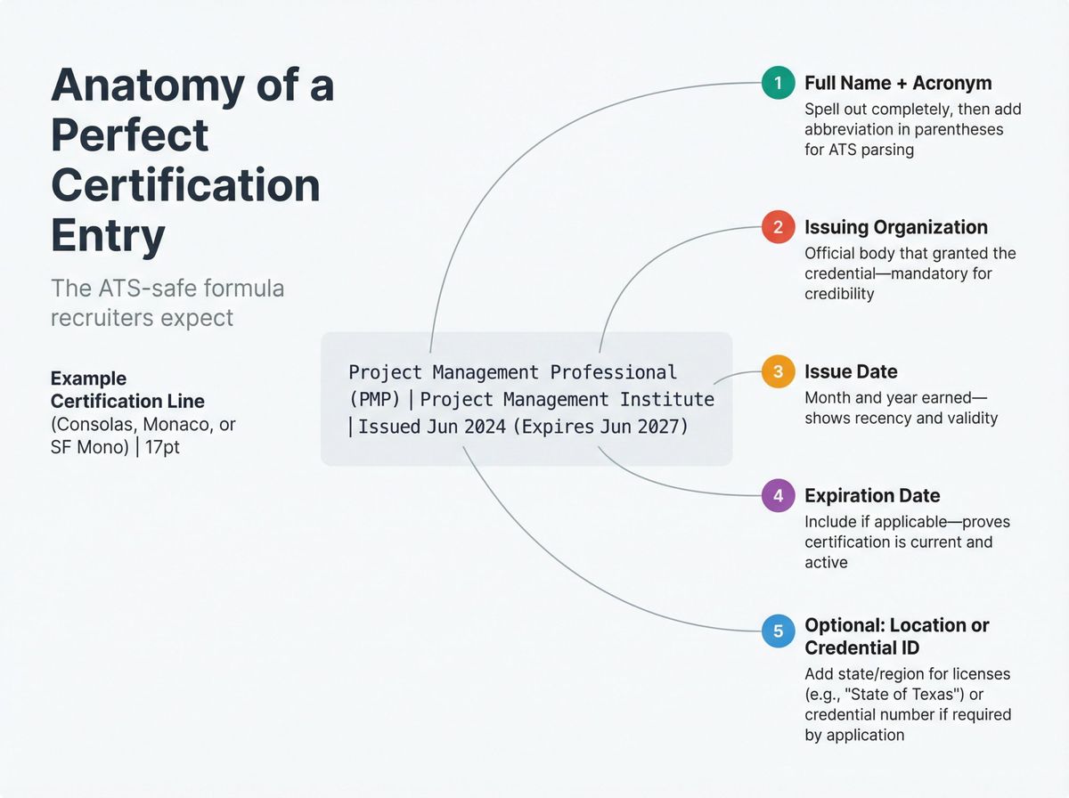 Annotated diagram showing the five essential components of a perfect ATS-friendly certification entry on a resume